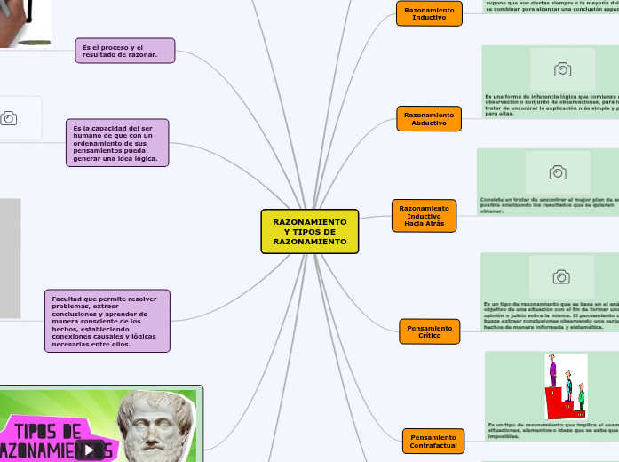 Razonamiento Y Tipos De Razonamiento Mind Map